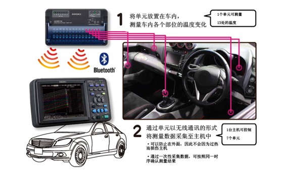 汽車(chē)內(nèi)的溫度變化