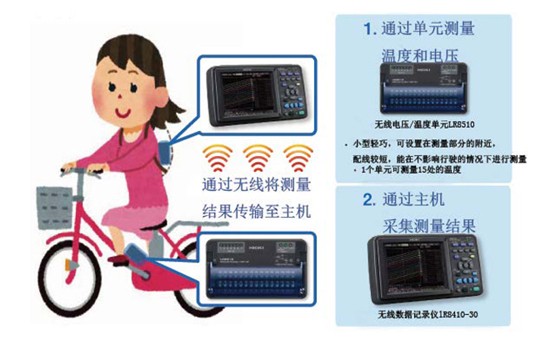 行駛中的電動(dòng)自行車(chē)的馬達(dá)和電池的溫度、電壓測(cè)量