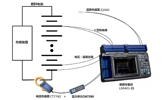 燃料電池組的電壓、電流、溫度、濕度測量