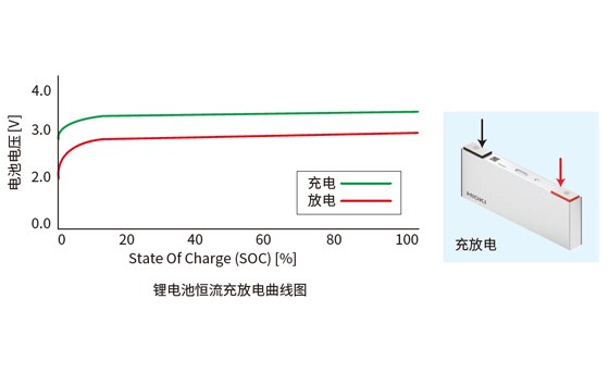 監(jiān)測(cè)充放電測(cè)試時(shí)的電池電壓和溫度