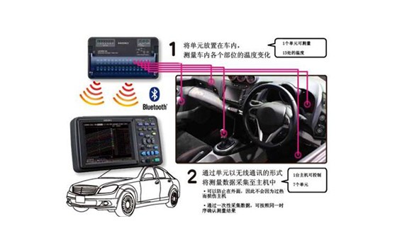 汽車(chē)內(nèi)的溫度變化