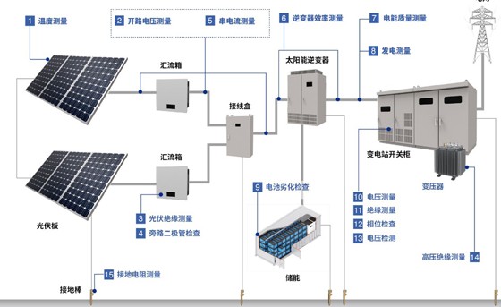 15個測量必備工具，助力光伏系統(tǒng)的安裝與維護